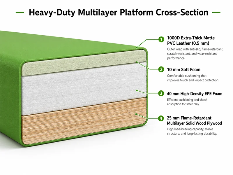 Heavy-duty multilayer platform cross-section for indoor playgrounds, showing PVC leather, soft foam, high-density EPE foam, and flame-retardant plywood layers.